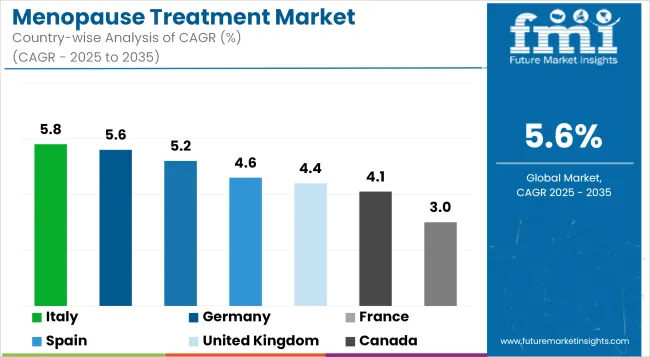 Menopause Treatment Market Cagr Analysis By Country