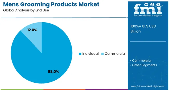 Mens Grooming Products Market Analysis By End Use