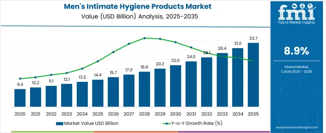 Mens Intimate Hygiene Products Market Market Value Analysis