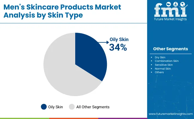 Mens Skincare Products Market Analysis By Skin Type