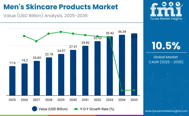Mens Skincare Products Market