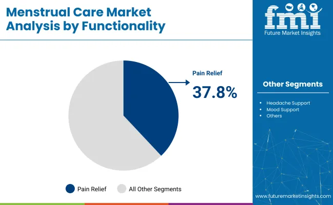 Menstrual Care Market By Functionality