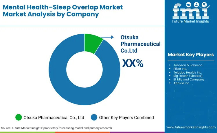 Mental Health Sleep Overlap Market By Company