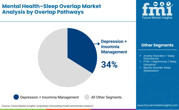 Mental Health Sleep Overlap Market By Overlap Pathways
