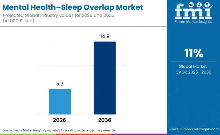 Mental Health Sleep Overlap Market