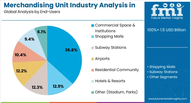 Merchandising Unit Industry Analysis In United States Analysis By End Users Merchandising Unit Industry Analysis In United States Analysis By End Users