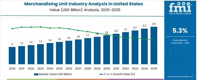 Merchandising Unit Industry Analysis In United States Market Value Analysis Merchandising Unit Industry Analysis In United States Market Value Analysis