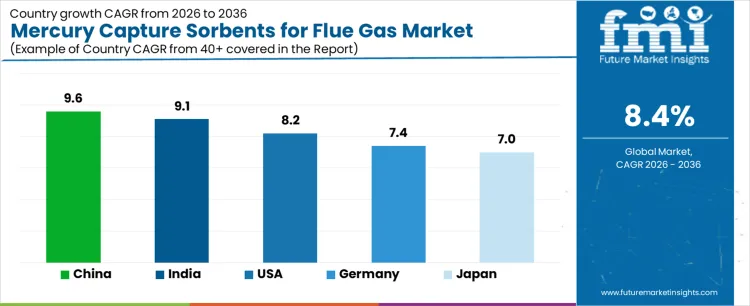Mercury Capture Sorbents For Flue Gas Market Cagr Analysis By Country