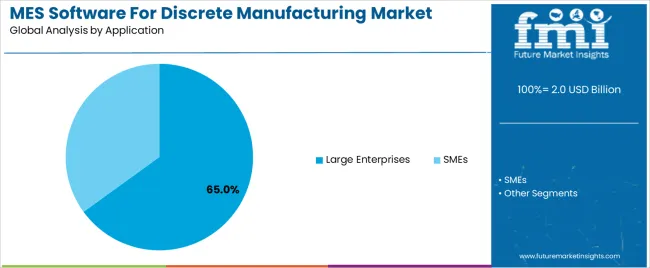 Mes Software For Discrete Manufacturing Market Analysis By Application Mes Software For Discrete Manufacturing Market Analysis By Application