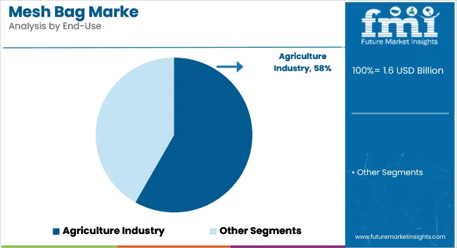 Mesh Bag Marke Analysis By End Use