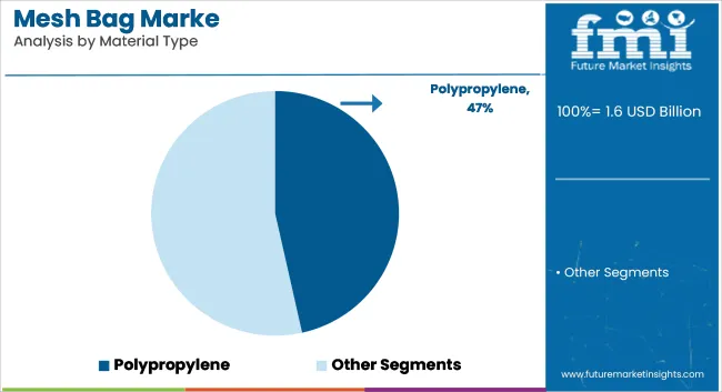 Mesh Bag Marke Analysis By Material Type