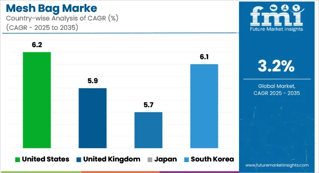 Mesh Bag Marke Cagr Analysis By Country