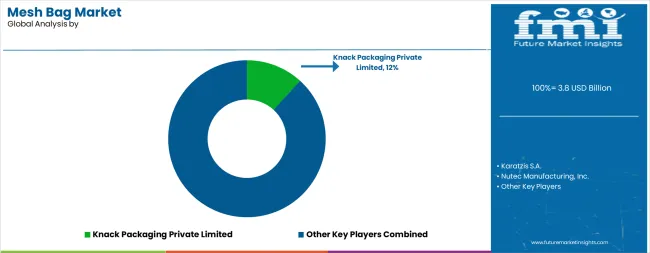 Mesh Bag Market Analysis By Company