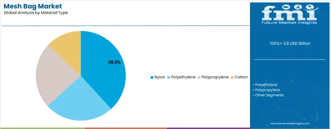 Mesh Bag Market Analysis By Material Type Mesh Bag Market Analysis By Material Type