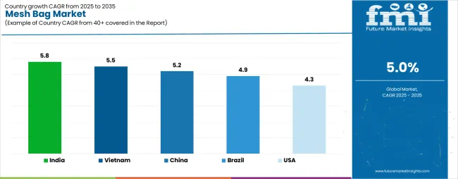 Mesh Bag Market Cagr Analysis By Country Mesh Bag Market Cagr Analysis By Country