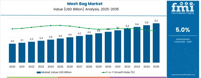 Mesh Bag Market Market Value Analysis Mesh Bag Market Market Value Analysis
