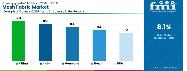 Mesh Fabric Market Cagr Analysis By Country