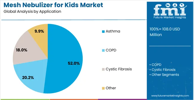Mesh Nebulizer For Kids Market Analysis By Application