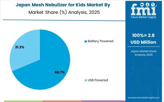 Mesh Nebulizer For Kids Market Japan Market Share Analysis By Classification