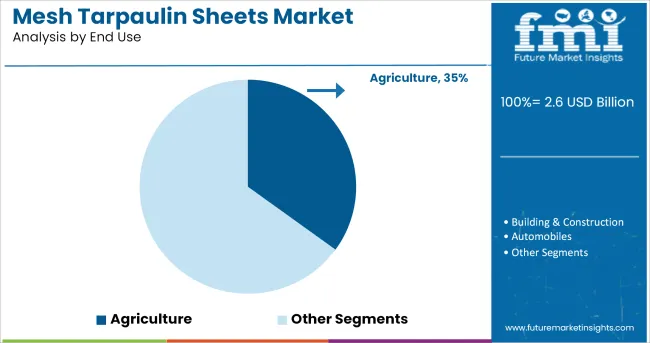 Mesh Tarpaulin Sheets Market Analysis By End Use