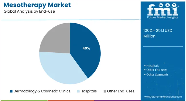 Mesotherapy Market Analysis By End Use