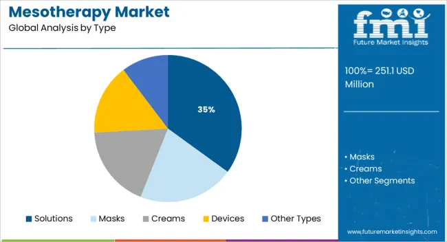 Mesotherapy Market Analysis By Type