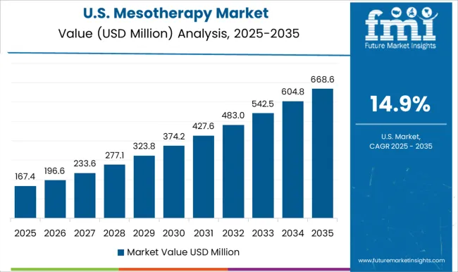 Mesotherapy Market Country Value Analysis