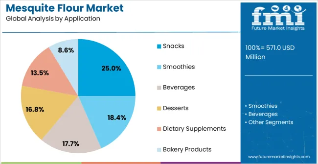 Mesquite Flour Market Analysis By Application