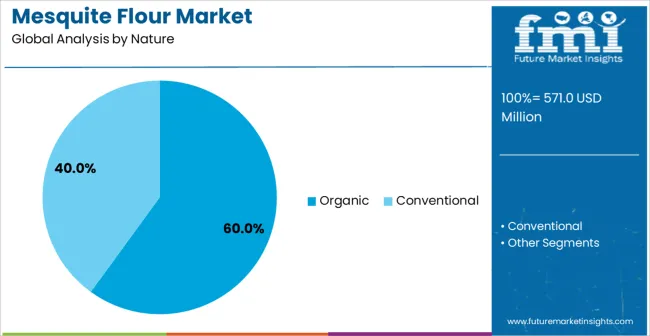 Mesquite Flour Market Analysis By Nature
