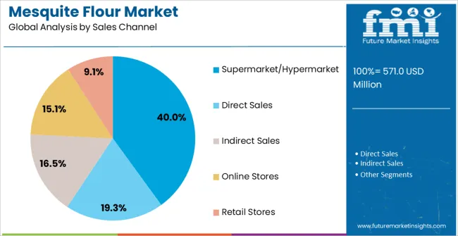 Mesquite Flour Market Analysis By Sales Channel