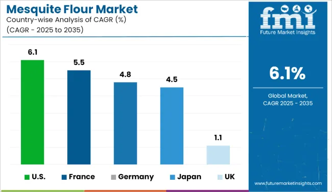 Mesquite Flour Market By Country