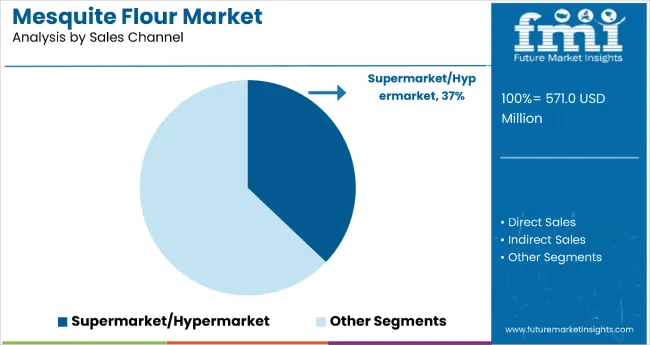 Mesquite Flour Market By Sales