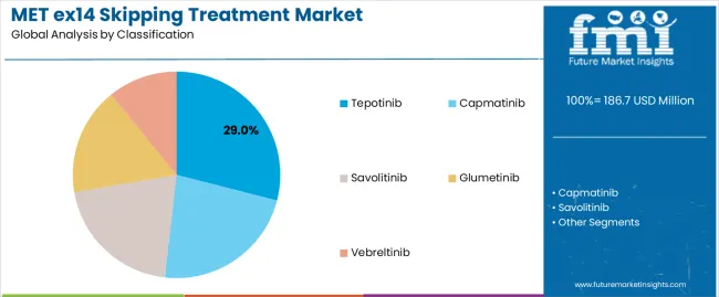Met Ex14 Skipping Treatment Market Analysis By Classification