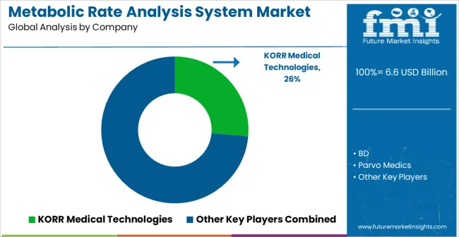 Metabolic Rate Analysis System Market Analysis By Company