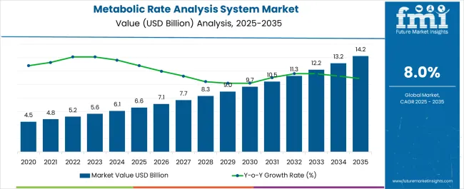 Metabolic Rate Analysis System Market Market Value Analysis