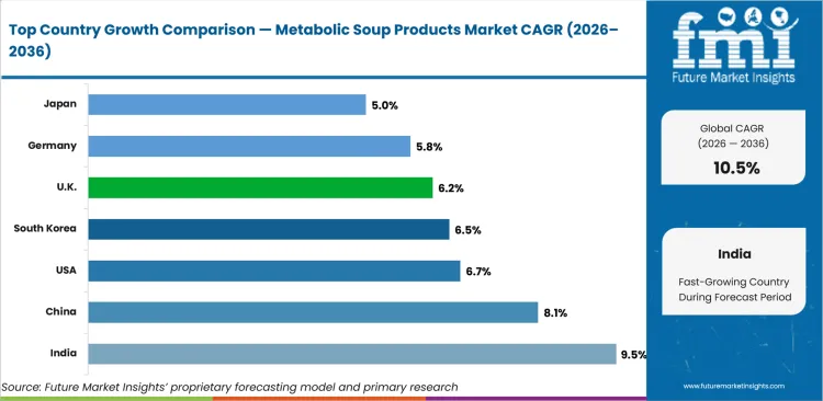 Metabolic Soup Products Market Cagr Analysis By Country Metabolic Soup Products Market Cagr Analysis By Country