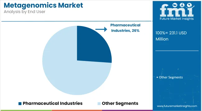 Metagenomics Market Analysis By End User