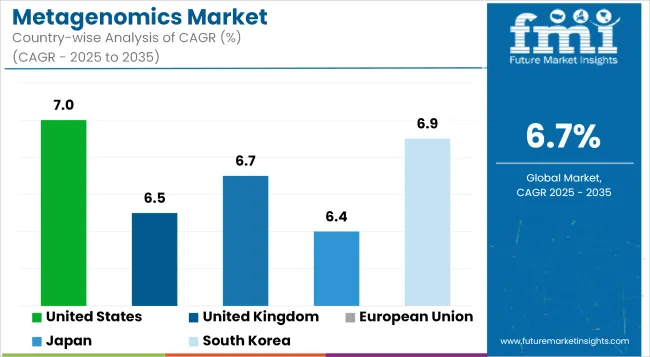 Metagenomics Market Cagr Analysis By Country