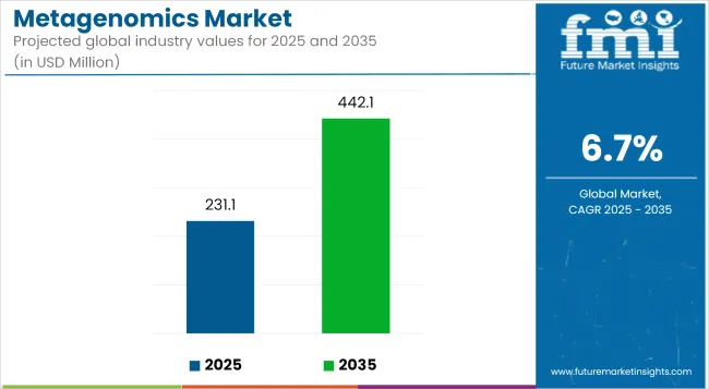 Metagenomics Market Industry Value Analysis
