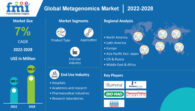 Metagenomics Market