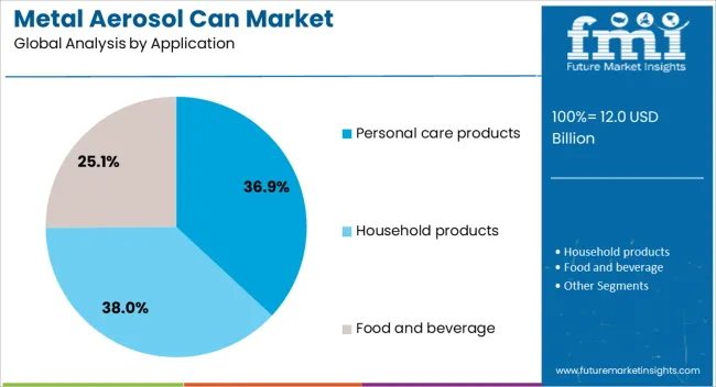 Metal Aerosol Can Market Analysis By Application