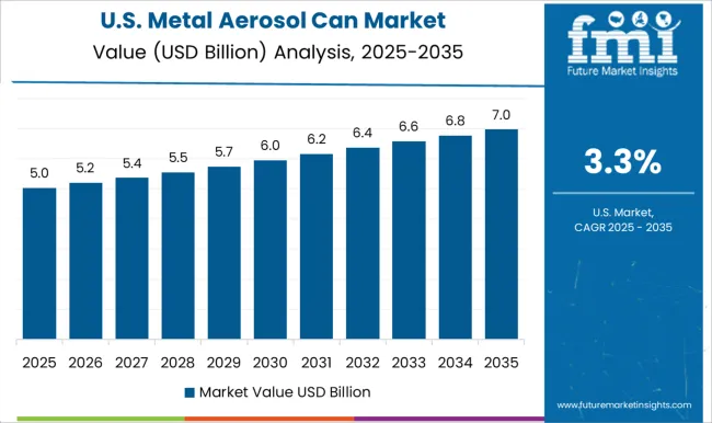 Metal Aerosol Can Market Country Value Analysis
