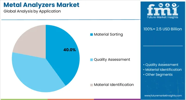 Metal Analyzers Market Analysis By Application