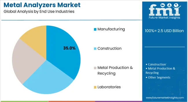 Metal Analyzers Market Analysis By End Use Industries