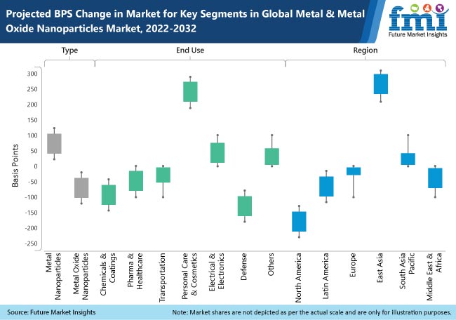 Metal & Metal Oxide Nanoparticles Market
