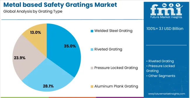 Metal Based Safety Gratings Market Analysis By Grating Type