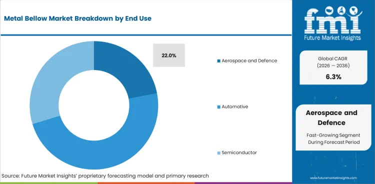 Metal Bellow Market Analysis By End Use