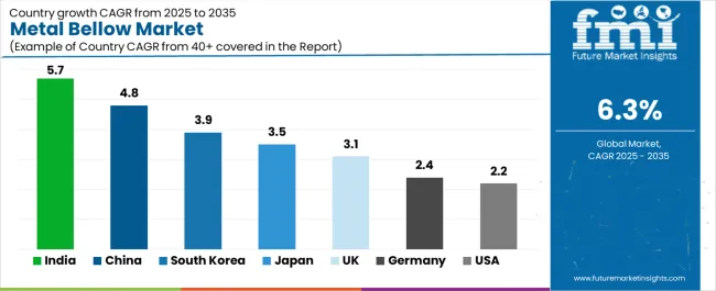 Metal Bellow Market Cagr Analysis By Country