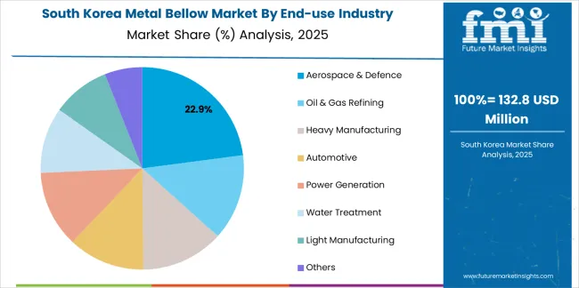 Metal Bellow Market South Korea Market Share Analysis By End Use Industry