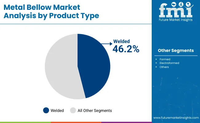 Metal Bellows Market Analysis By Product Type